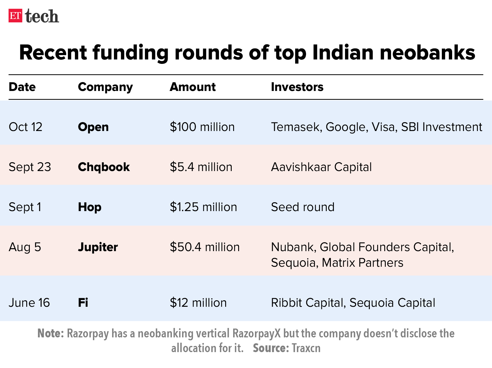 Recent funding rounds of top Indian neobanks_Graphic_Oct_ETTECH